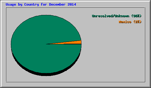 Usage by Country for December 2014