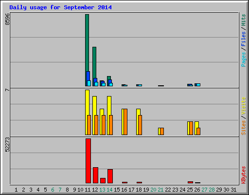 Daily usage for September 2014