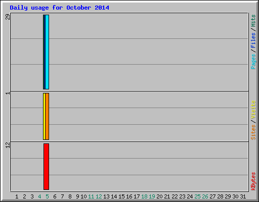 Daily usage for October 2014
