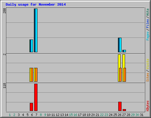 Daily usage for November 2014