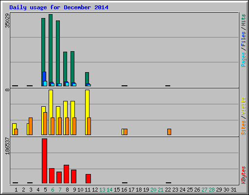 Daily usage for December 2014