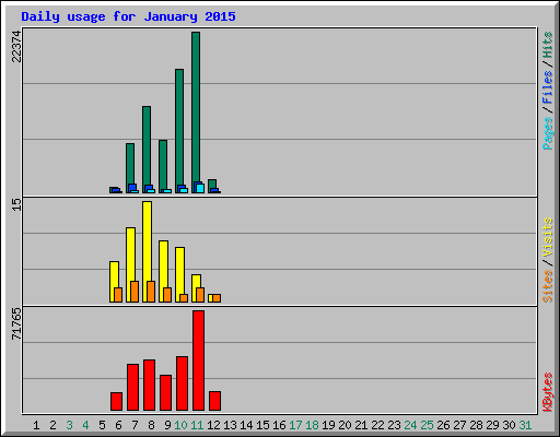 Daily usage for January 2015