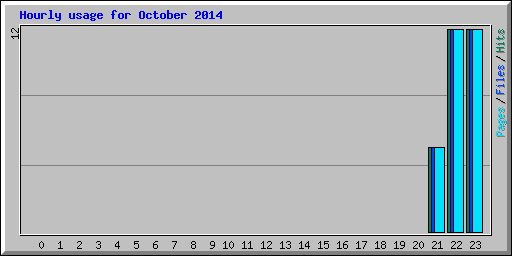 Hourly usage for October 2014