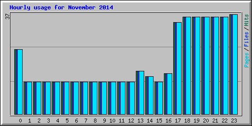 Hourly usage for November 2014