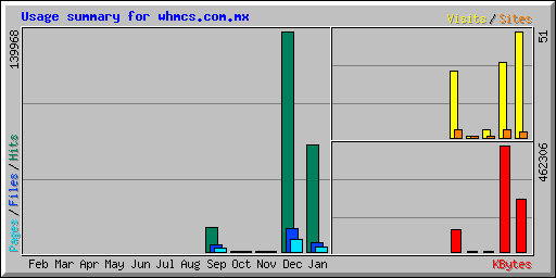 Usage summary for whmcs.com.mx